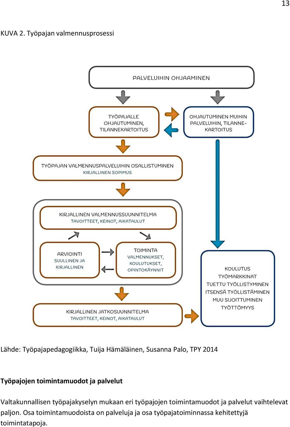 Palo, TPY 2014 Työpajojen toimintamuodot ja palvelut Valtakunnallisen