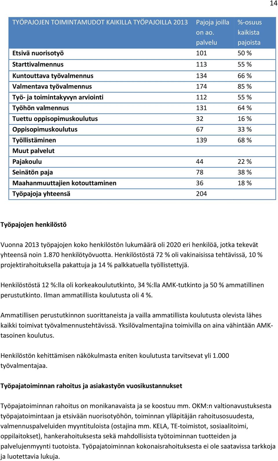 Työhön valmennus 131 64 % Tuettu oppisopimuskoulutus 32 16 % Oppisopimuskoulutus 67 33 % Työllistäminen 139 68 % Muut palvelut Pajakoulu 44 22 % Seinätön paja 78 38 % Maahanmuuttajien kotouttaminen