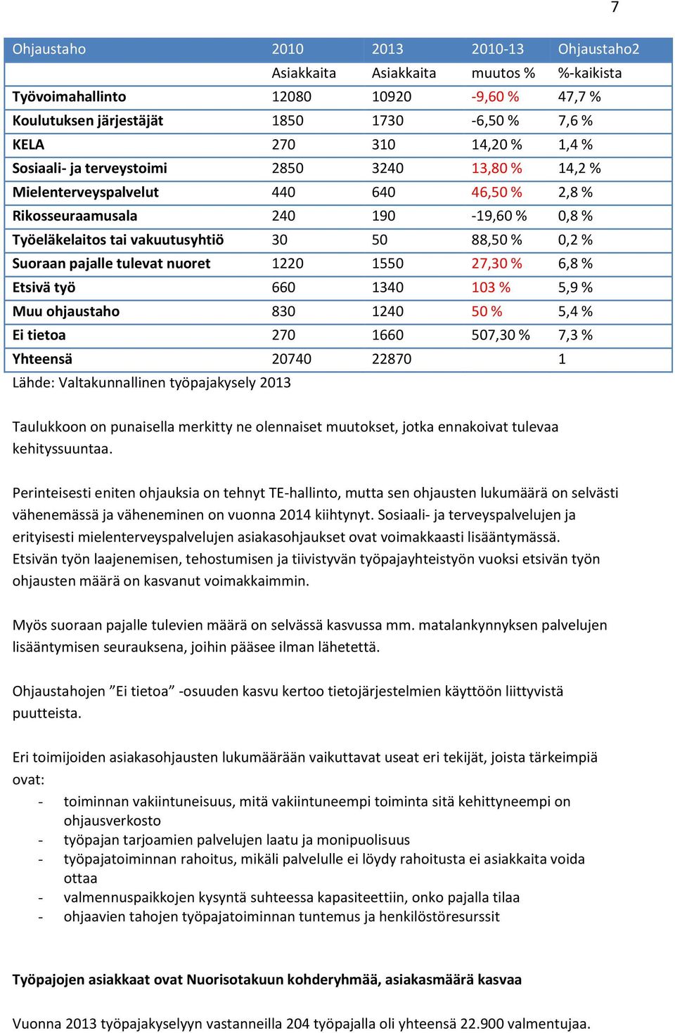 pajalle tulevat nuoret 1220 1550 27,30 % 6,8 % Etsivä työ 660 1340 103 % 5,9 % Muu ohjaustaho 830 1240 50 % 5,4 % Ei tietoa 270 1660 507,30 % 7,3 % Yhteensä 20740 22870 1 Lähde: Valtakunnallinen