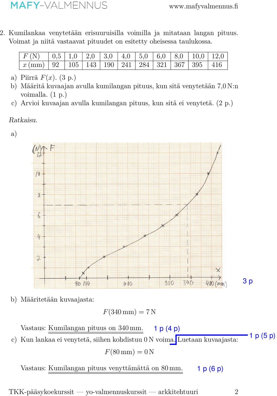) b) Määritä kuvaajan avulla kumilangan pituus, kun sitä venytetään 7,0 N:n voimalla. (1 p.) c) Arvioi kuvaajan avulla kumilangan pituus, kun sitä ei venytetä. (2 p.) Ratkaisu.