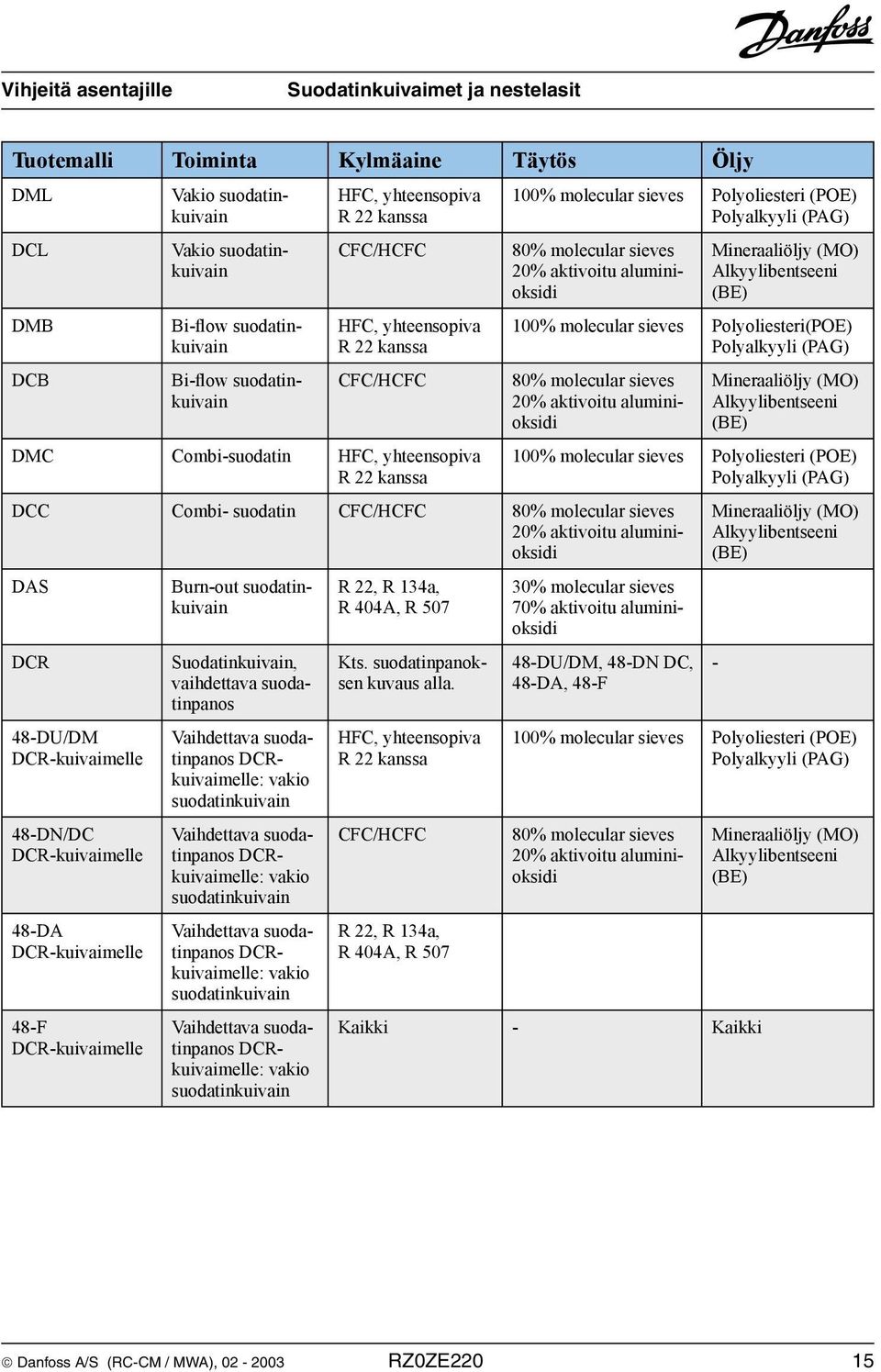 Mineraaliöljy (MO) Alkyylibentseeni (BE) 100% molecular sieves Polyoliesteri(POE) Polyalkyyli (PAG) 80% molecular sieves 20% aktivoitu aluminioksidi Mineraaliöljy (MO) Alkyylibentseeni (BE) 100%