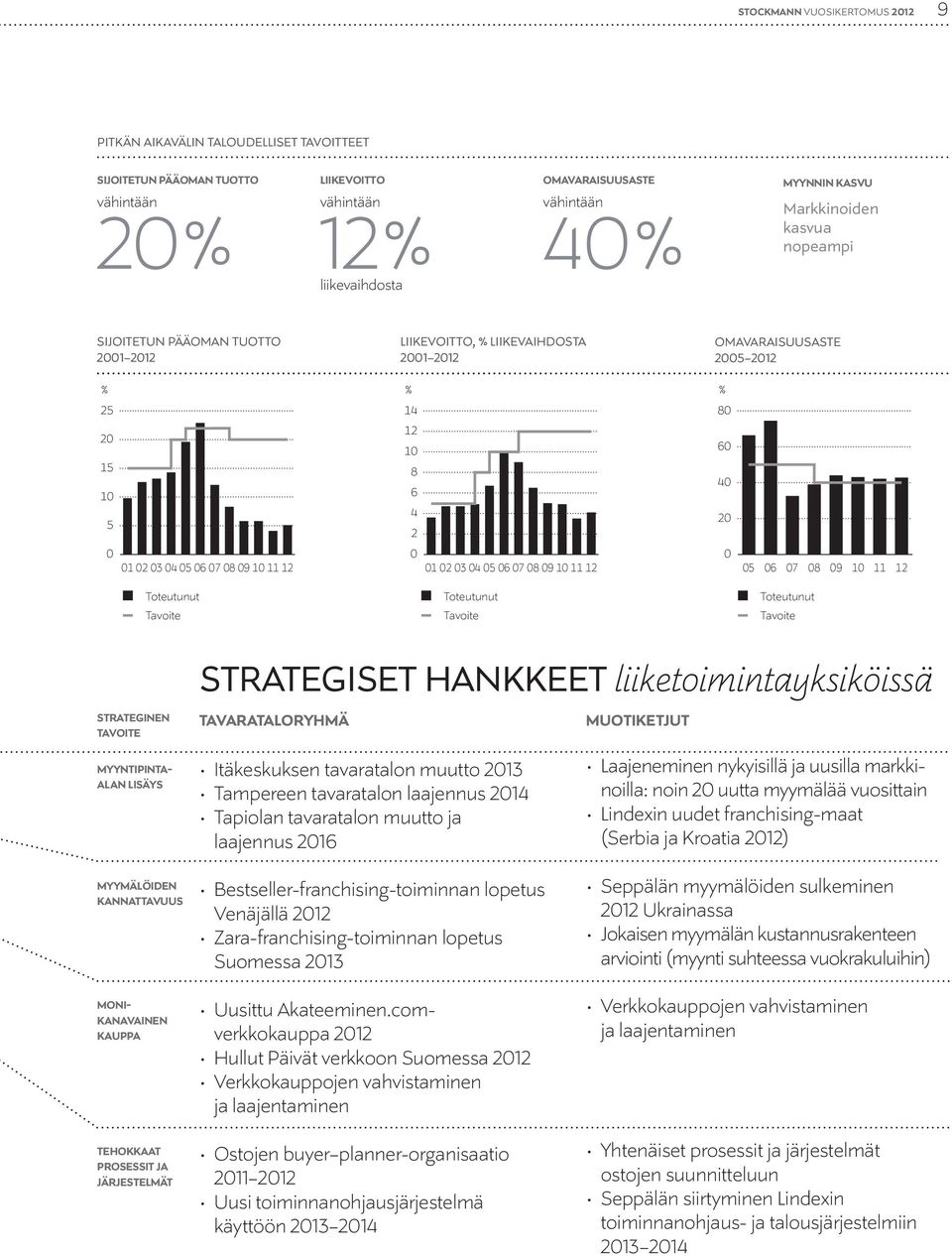 5 6 7 8 9 1 11 12 5 6 7 8 9 1 11 12 Toteutunut Tavoite Toteutunut Tavoite Toteutunut Tavoite STRATEGISET HANKKEET liiketoimintayksiköissä STRATEGINEN TAVOITE MYYNTIPINTA- ALAN LISÄYS MYYMÄLÖIDEN