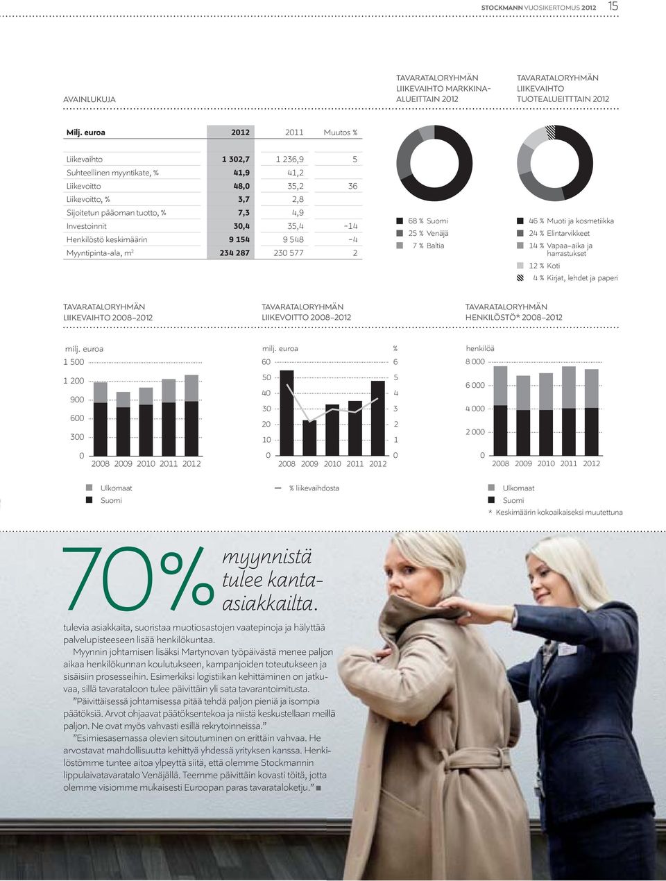 Henkilöstö keskimäärin 9 154 9 548-4 Myyntipinta-ala, m 2 234 287 23 577 2 68 % Suomi 25 % Venäjä 7 % Baltia 46 % Muoti ja kosmetiikka 24 % Elintarvikkeet 14 % Vapaa-aika ja harrastukset 12 % Koti 4