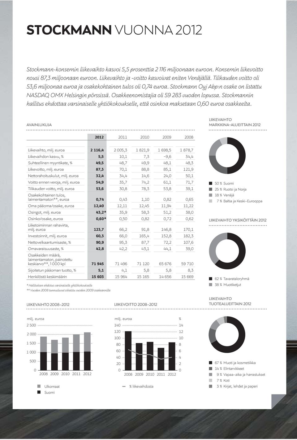 Stockmann Oyj Abp:n osake on listattu NASDAQ OMX Helsingin pörssissä. Osakkeenomistajia oli 59 283 vuoden lopussa.