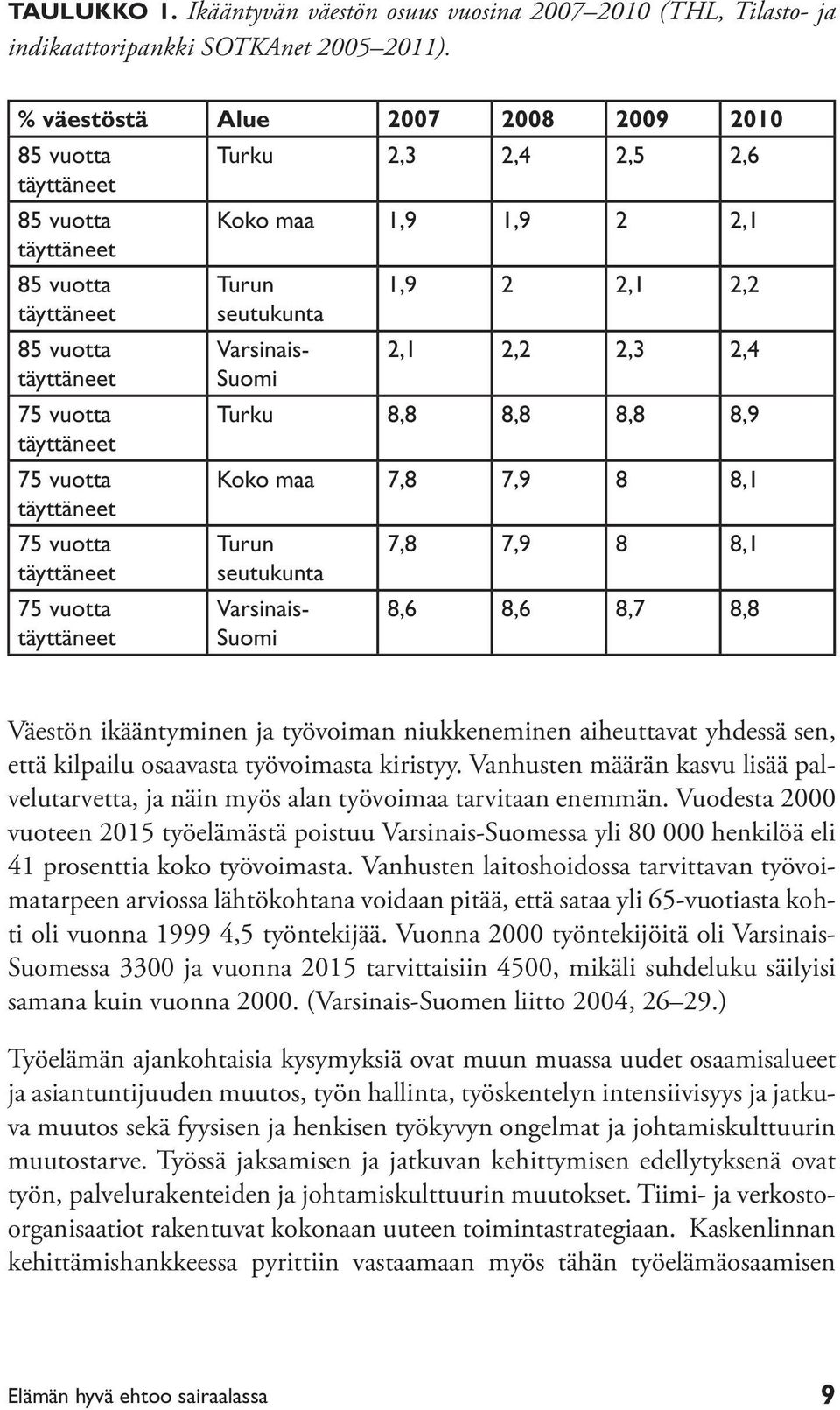 täyttäneet 75 vuotta täyttäneet 75 vuotta täyttäneet Turun seutukunta Varsinais- Suomi 1,9 2 2,1 2,2 2,1 2,2 2,3 2,4 Turku 8,8 8,8 8,8 8,9 Koko maa 7,8 7,9 8 8,1 Turun seutukunta Varsinais- Suomi 7,8