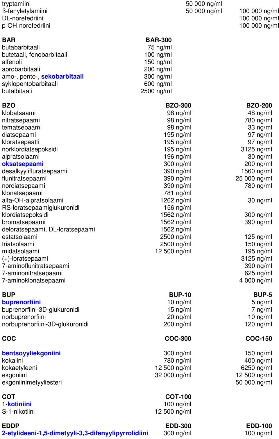 ng/ml 97 ng/ml kloratsepaatti 195 ng/ml 97 ng/ml norklordiatsepoksidi 195 ng/ml 3125 ng/ml alpratsolaami 196 ng/ml 30 ng/ml oksatsepaami 300 ng/ml 200 ng/ml desalkyylifluratsepaami 390 ng/ml 1560