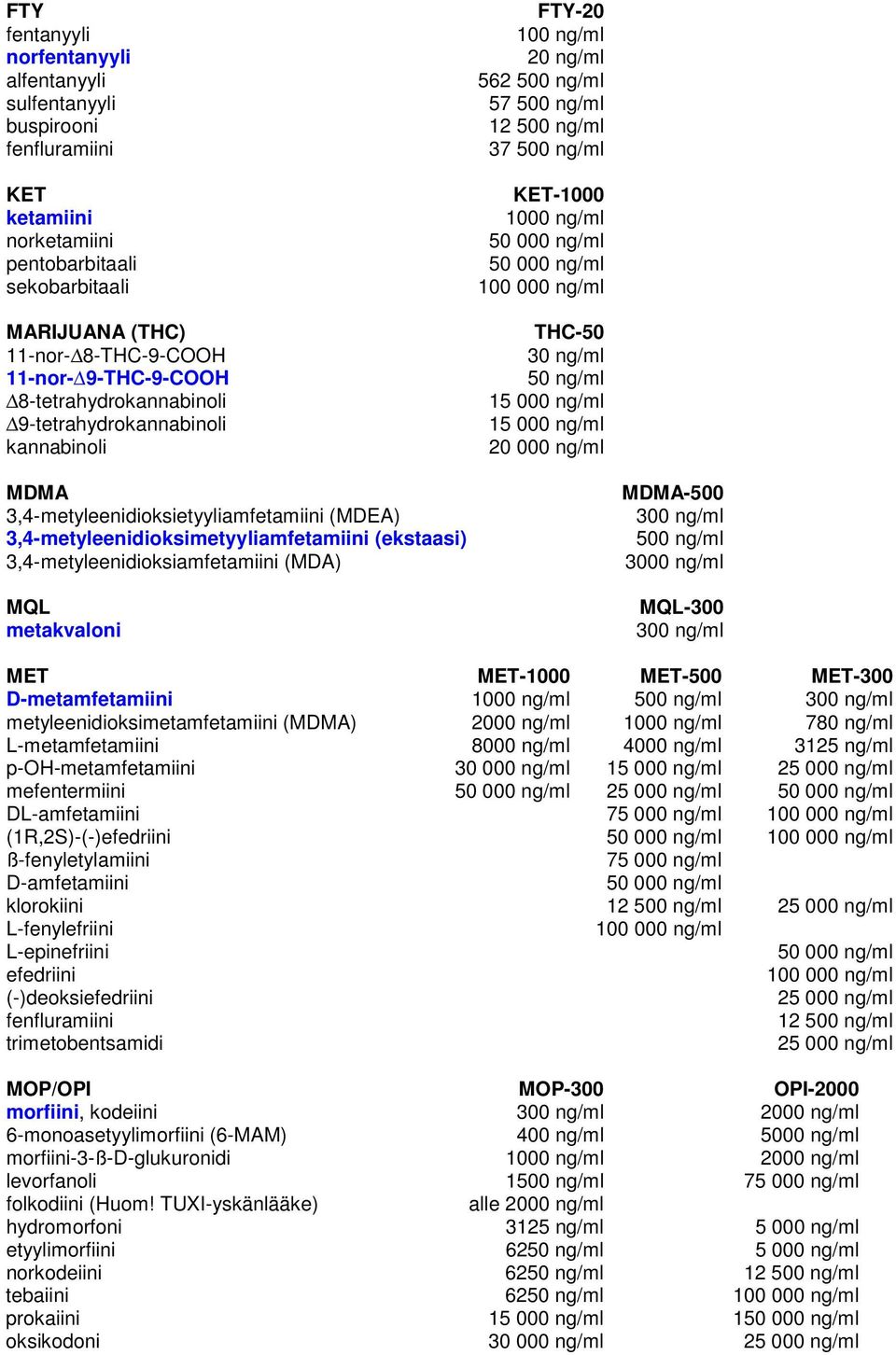 20 000 ng/ml MDMA 3,4-metyleenidioksietyyliamfetamiini (MDEA) 3,4-metyleenidioksimetyyliamfetamiini (ekstaasi) 3,4-metyleenidioksiamfetamiini (MDA) MQL metakvaloni MDMA-500 300 ng/ml 500 ng/ml 3000