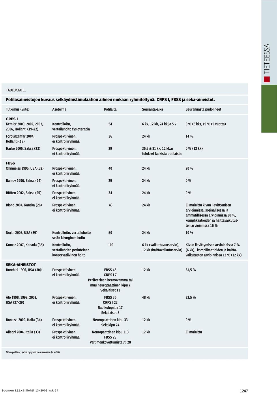 vertailuhoito fysioterapia Forounzanfar 2004, Prospektiivinen, 36 24 kk 14 % Hollanti (18) Harke 2005, Saksa (23) Prospektiivinen, 29 35,6 ± 21 kk, 12 kk:n 0 % (12 kk) tulokset kaikista potilaista