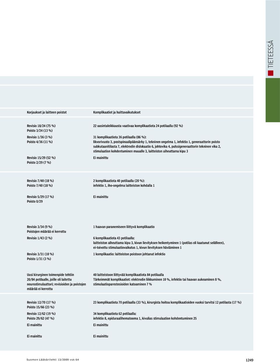 6, johtovika 4, pulssigeneraattorin tekninen vika 2, stimulaation kohdentuminen muualle 3, laitteiston aiheuttama kipu 3 Revisio 15/29 (52 %) Poisto 2/29 (7 %) Revisio 7/40 (18 %) 2 komplikaatiota 40