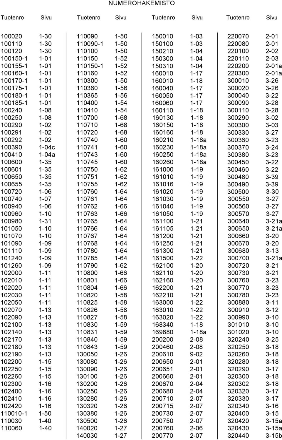 100980 1-31 101050 1-10 101070 1-10 101090 1-09 101110 1-09 101240 1-09 101260 1-09 102000 1-11 102010 1-11 102020 1-11 102030 1-11 102050 1-11 102070 1-13 102090 1-13 102100 1-13 102140 1-13 102170