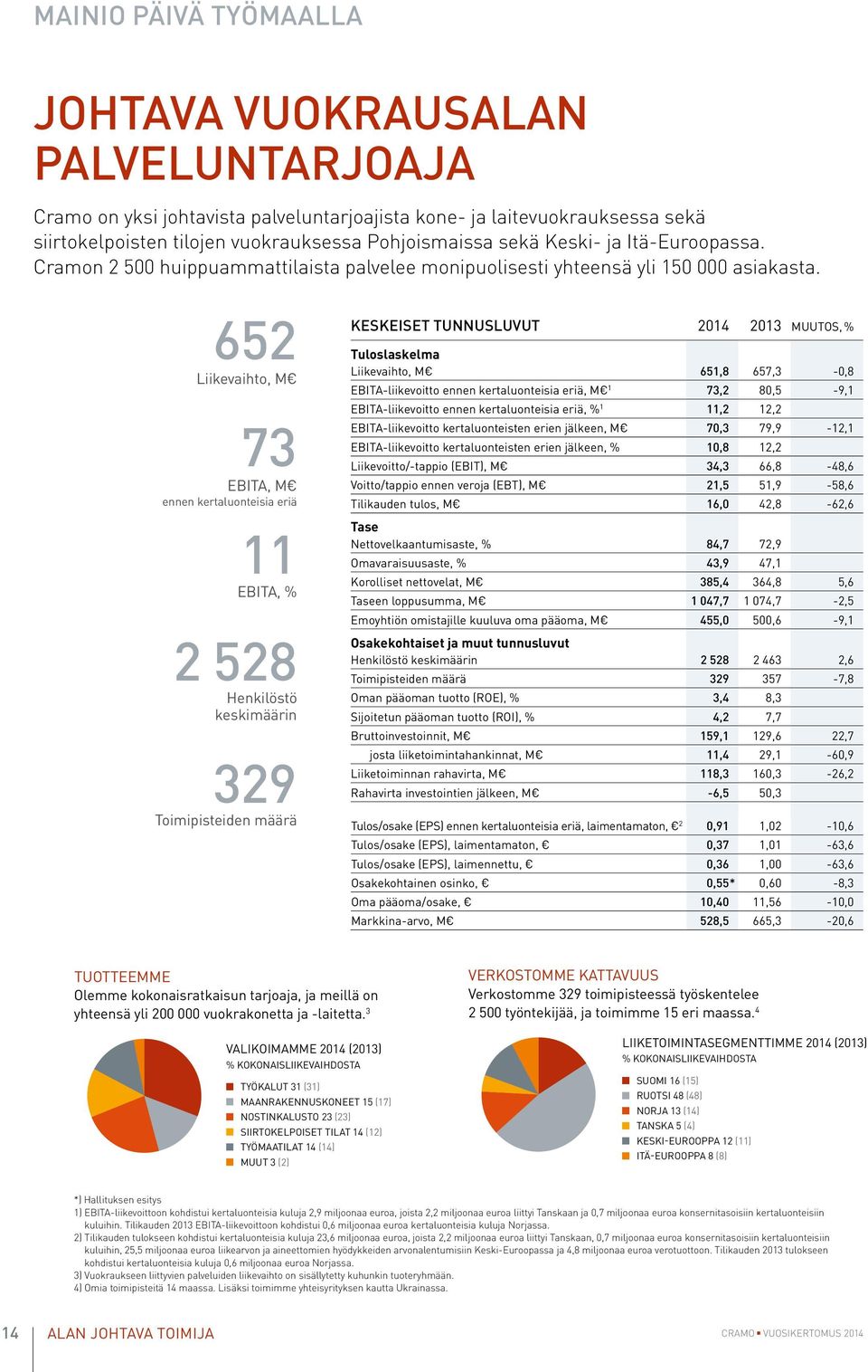 652 Liikevaihto, M 73 EBITA, M ennen kertaluonteisia eriä 11 EBITA, % 2 528 Henkilöstö keskimäärin 329 Toimipisteiden määrä KESKEISET TUNNUSLUVUT 2014 2013 MUUTOS, % Tuloslaskelma Liikevaihto, M