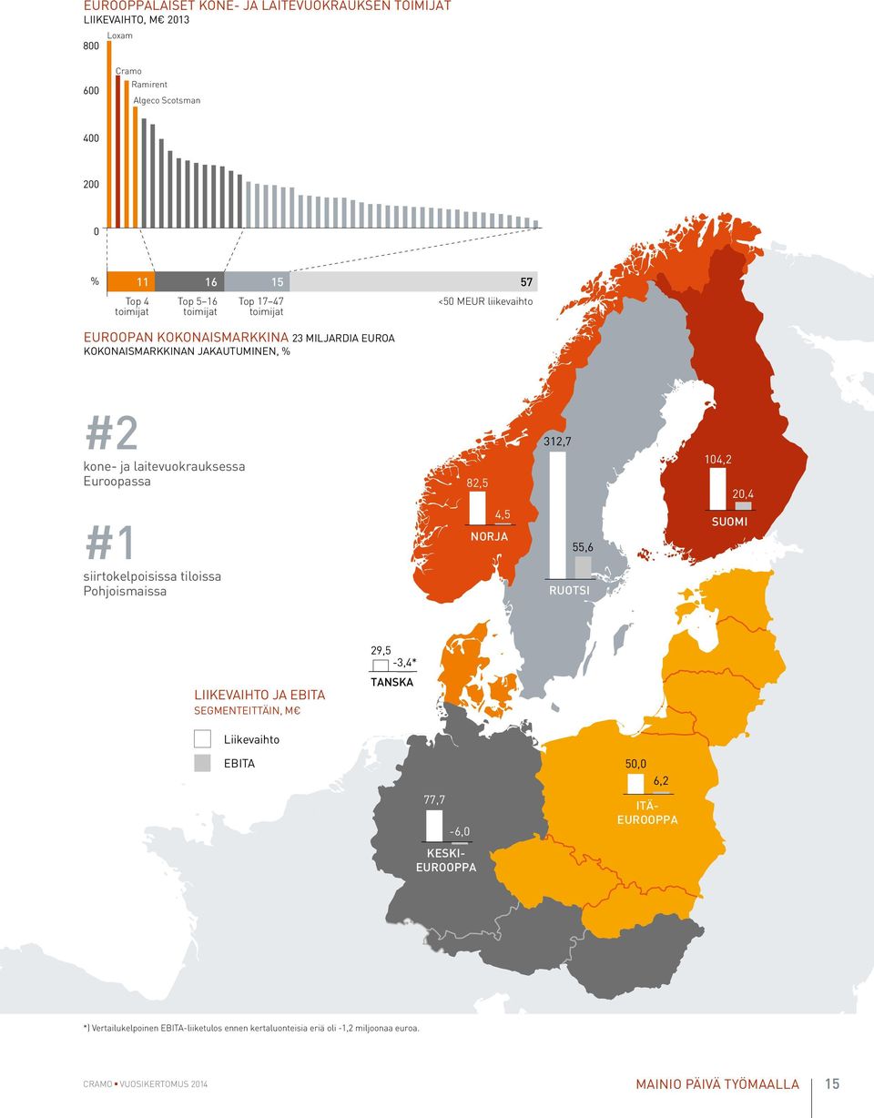 siirtokelpoisissa tiloissa Pohjoismaissa 82,5 4,5 NORJA 312,7 55,6 RUOTSI 104,2 20,4 SUOMI LIIKEVAIHTO JA EBITA SEGMENTEITTÄIN, M 29,5-3,4* TANSKA Liikevaihto EBITA