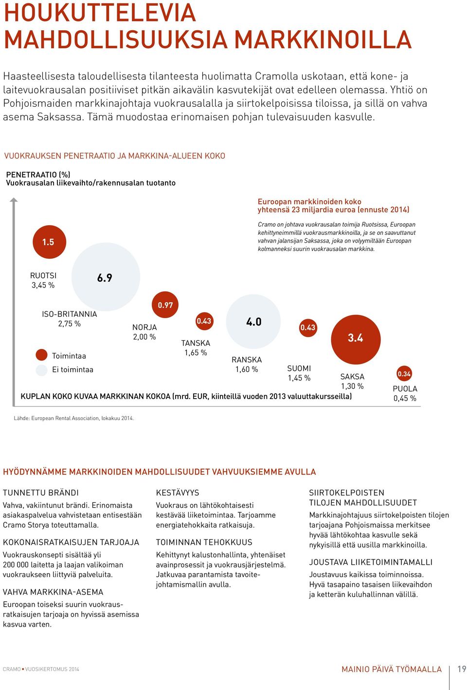 VUOKRAUKSEN PENETRAATIO JA MARKKINA-ALUEEN KOKO PENETRAATIO (%) Vuokrausalan liikevaihto/rakennusalan tuotanto Euroopan markkinoiden koko yhteensä 23 miljardia euroa (ennuste 2014) 1.