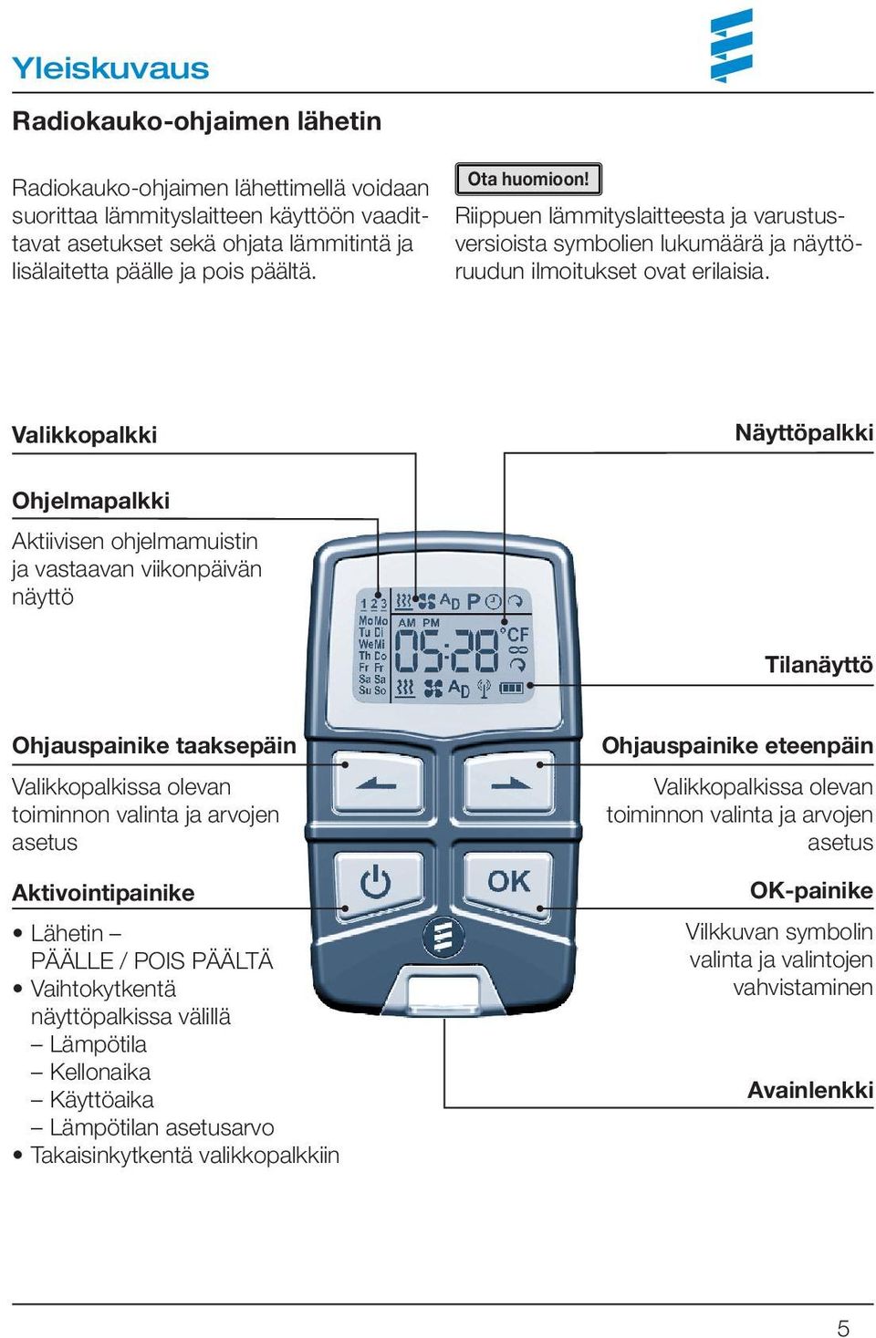 Valikkopalkki Näyttöpalkki Ohjelmapalkki Aktiivisen ohjelmamuistin ja vastaavan viikonpäivän näyttö Tilanäyttö Ohjauspainike taaksepäin Valikkopalkissa olevan toiminnon valinta ja arvojen asetus