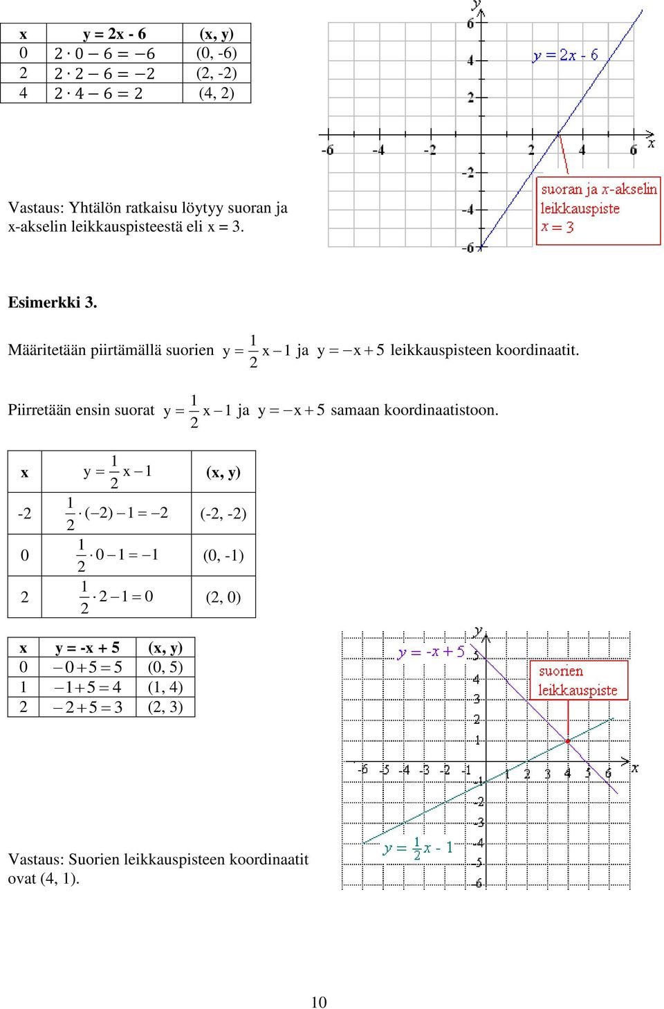 Määritetään piirtämällä suorien y x ja y x 5 leikkauspisteen koordinaatit.