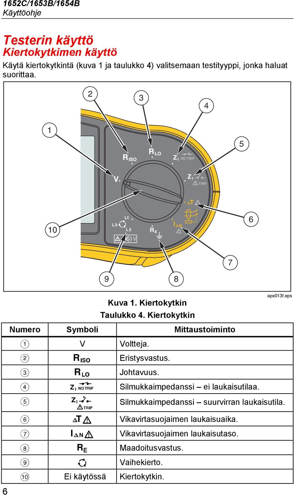 Kiertokytkin Numero Symboli Mittaustoiminto A V Voltteja. B Eristysvastus. C Johtavuus. D Silmukkaimpedanssi ei laukaisutilaa. apx013f.