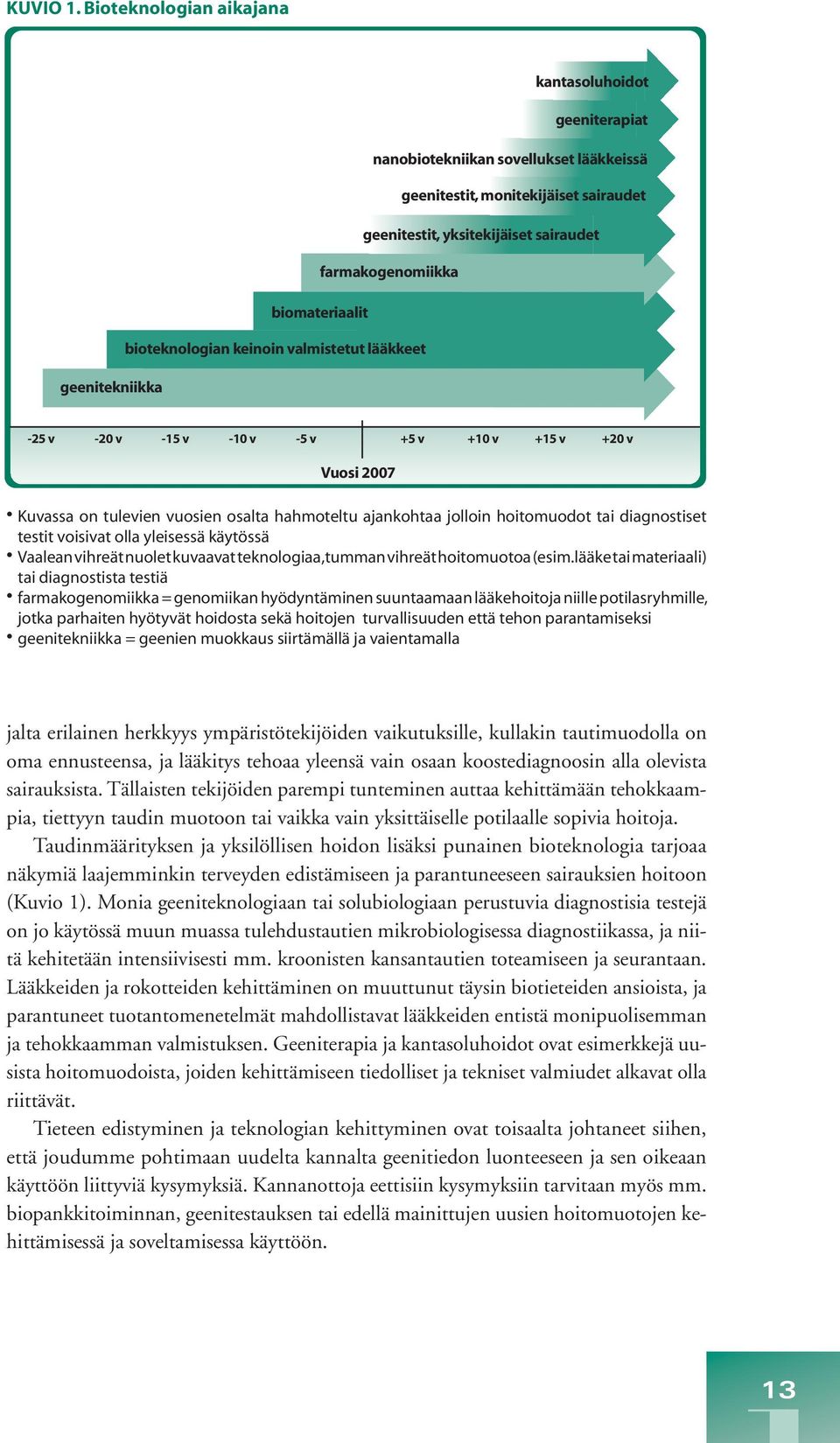 biomateriaalit bioteknologian keinoin valmistetut lääkkeet geenitekniikka -25 v -20 v -15 v -10 v -5 v +5 v +10 v +15 v +20 v Vuosi 2007 Kuvassa on tulevien vuosien osalta hahmoteltu ajankohtaa