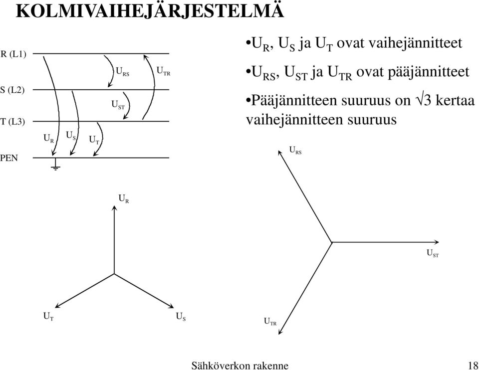 (L3) U ST Pääjännitteen suuruus on 3 kertaa vaihejännitteen