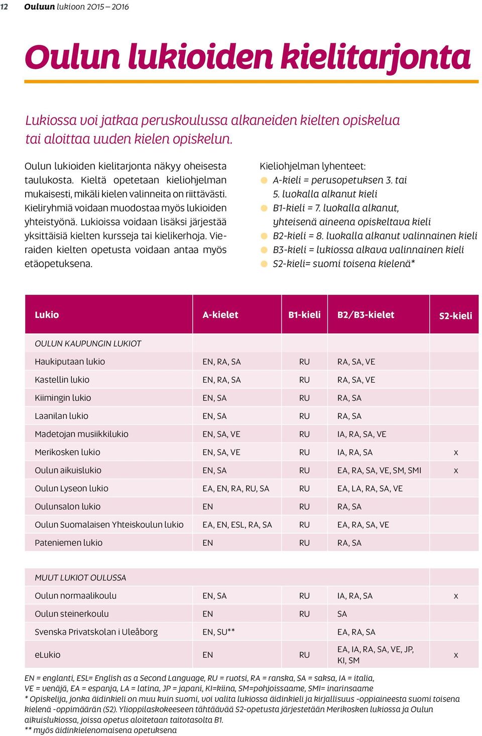 Lukioissa voidaan lisäksi järjestää yksittäisiä kielten kursseja tai kielikerhoja. Vieraiden kielten opetusta voidaan antaa myös etäopetuksena. Kieliohjelman lyhenteet: z A-kieli = perusopetuksen 3.