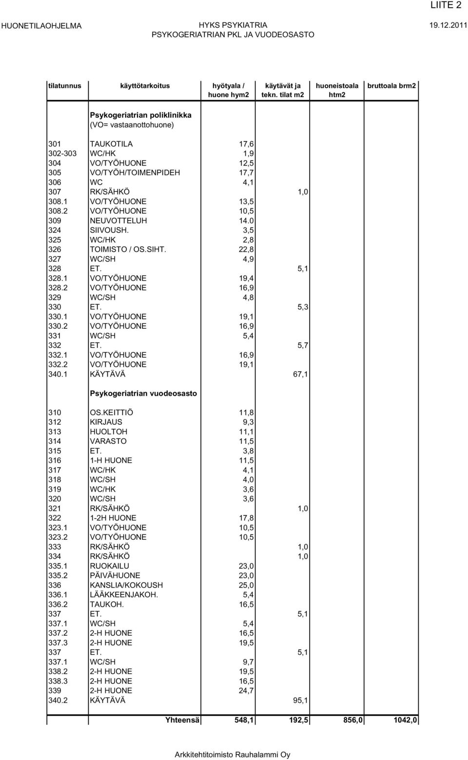 RK/SÄHKÖ 1,0 308.1 VO/TYÖHUONE 13,5 308.2 VO/TYÖHUONE 10,5 309 NEUVOTTELUH 14.0 324 SIIVOUSH. 3,5 325 WC/HK 2,8 326 TOIMISTO / OS.SIHT. 22,8 327 WC/SH 4,9 328 ET. 5,1 328.1 VO/TYÖHUONE 19,4 328.