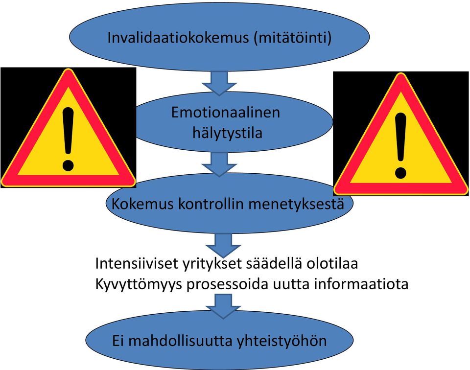 yritykset säädellä olotilaa Kyvyttömyys prosessoida uutta