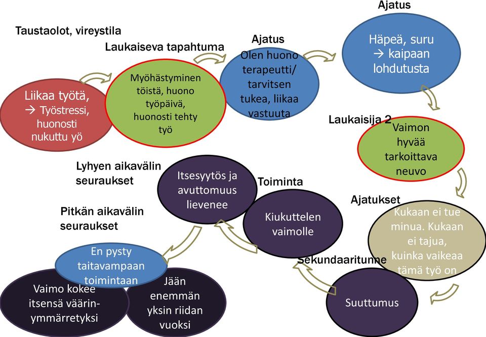 vuoksi Itsesyytös ja avuttomuus lievenee Ajatus Olen huono terapeutti/ tarvitsen tukea, liikaa vastuuta Toiminta Kiukuttelen vaimolle Häpeä, suru kaipaan