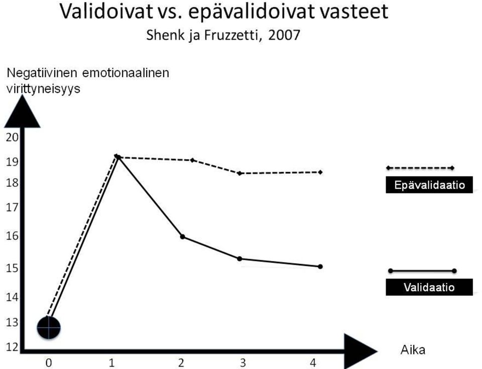 intensiiviset yritykset säädellä olotilaa kyvyttömyys