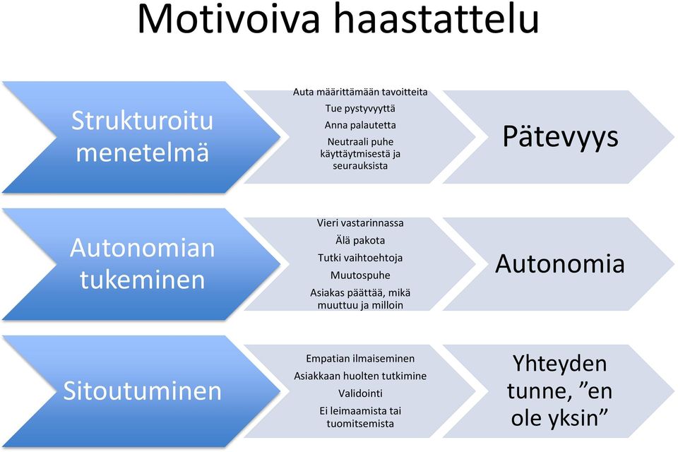 Tutki vaihtoehtoja Muutospuhe Asiakas päättää, mikä muuttuu ja milloin Autonomia Sitoutuminen Empatian