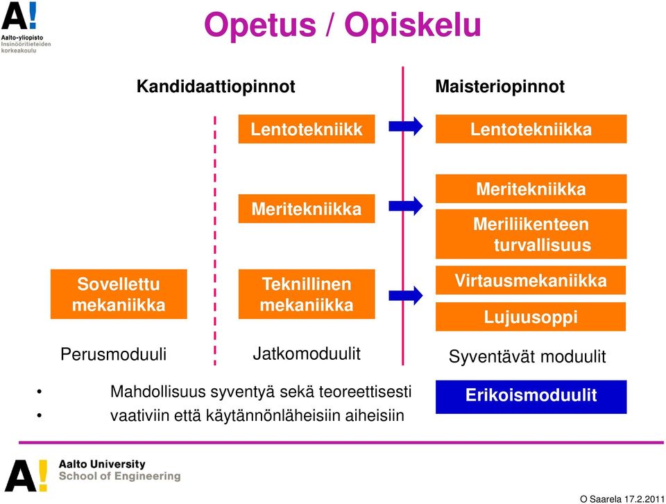 mekaniikka Virtausmekaniikka Lujuusoppi Perusmoduuli Jatkomoduulit Syventävät moduulit