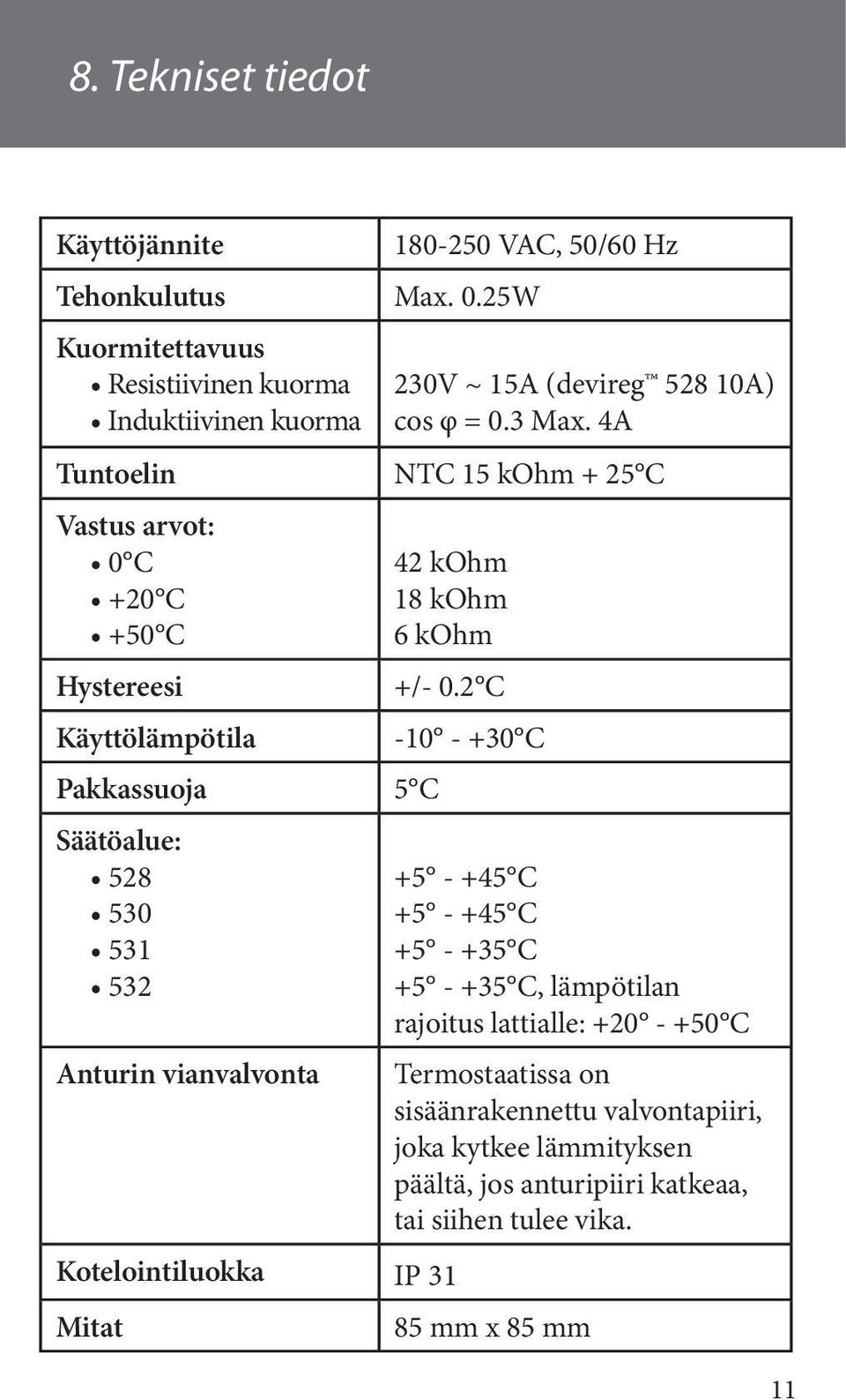 4A Tuntoelin NTC 15 kohm + 25 C Vastus arvot: 0 C +20 C +50 C Hystereesi Käyttölämpötila Pakkassuoja 5 C Säätöalue: 528 530 531 532 Anturin vianvalvonta 42 kohm