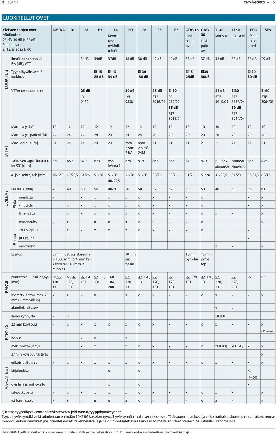 Tyyppihyväksyntä * luokitus VTT:n testausseloste 25 db LVI 9472 EI 15 25 db EI 15 30 db 30 db LVI 9838 EI 30 30 db 35 db RTE 3916/04 EI 30 PAL 232/90 35 db RTE 3916/04 EI15 25dB EI30 30dB 25 db RTE