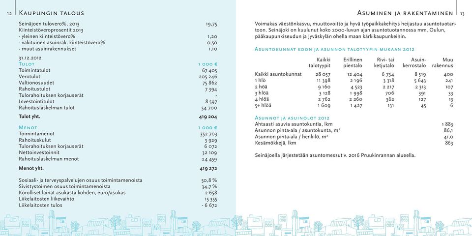 - vakituinen asuinrak. kiinteistövero% 0,50 - muut asuinrakennukset 1,10 Asuntokunnat koon ja asunnon talotyypin mukaan 2012 