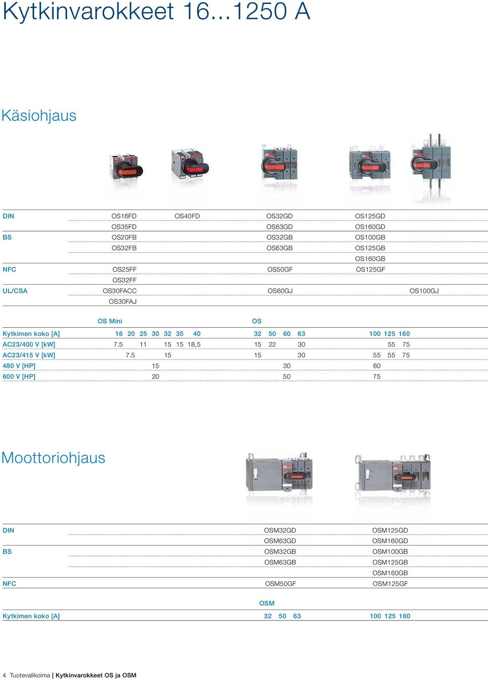 OS32FF UL/CSA OS30FACC OS60GJ OS00GJ OS30FAJ OS Mini OS Kytkimen koko [A] 6 20 25 30 32 35 40 32 50 60 63 00 25 60 AC23/400 V [kw] 7.