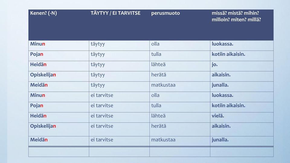 Opiskelijan täytyy herätä aikaisin. Meidän täytyy matkustaa junalla. Minun ei tarvitse olla luokassa.