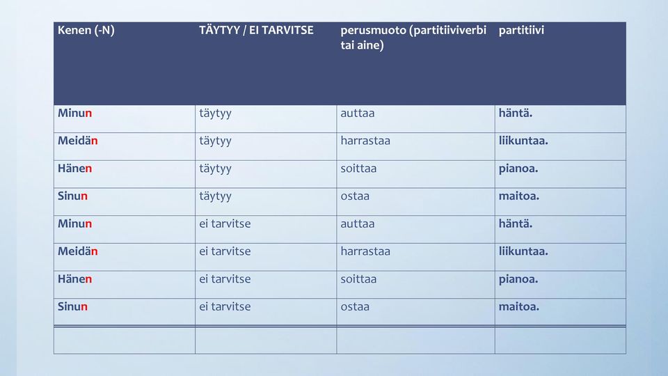 Hänen täytyy soittaa pianoa. Sinun täytyy ostaa maitoa.