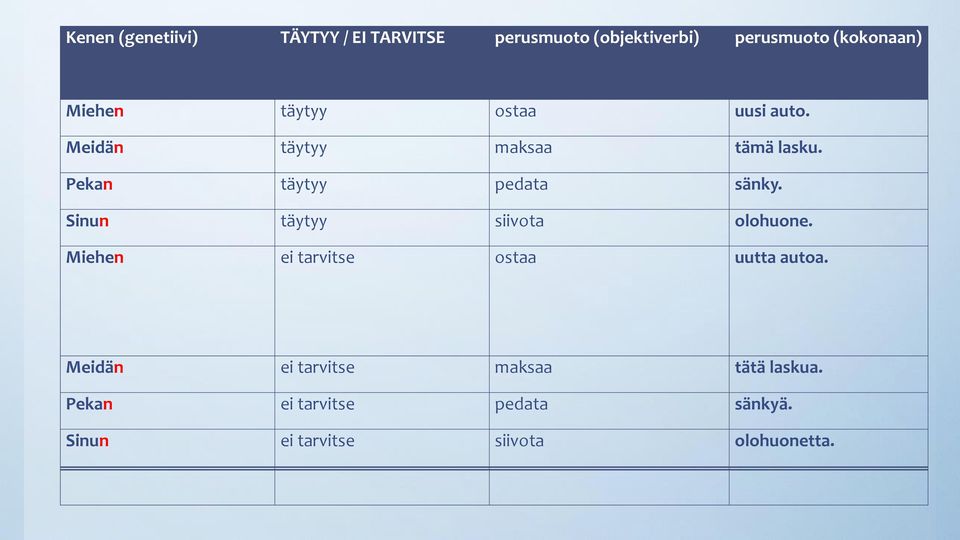 Sinun täytyy siivota olohuone. Miehen ei tarvitse ostaa uutta autoa.