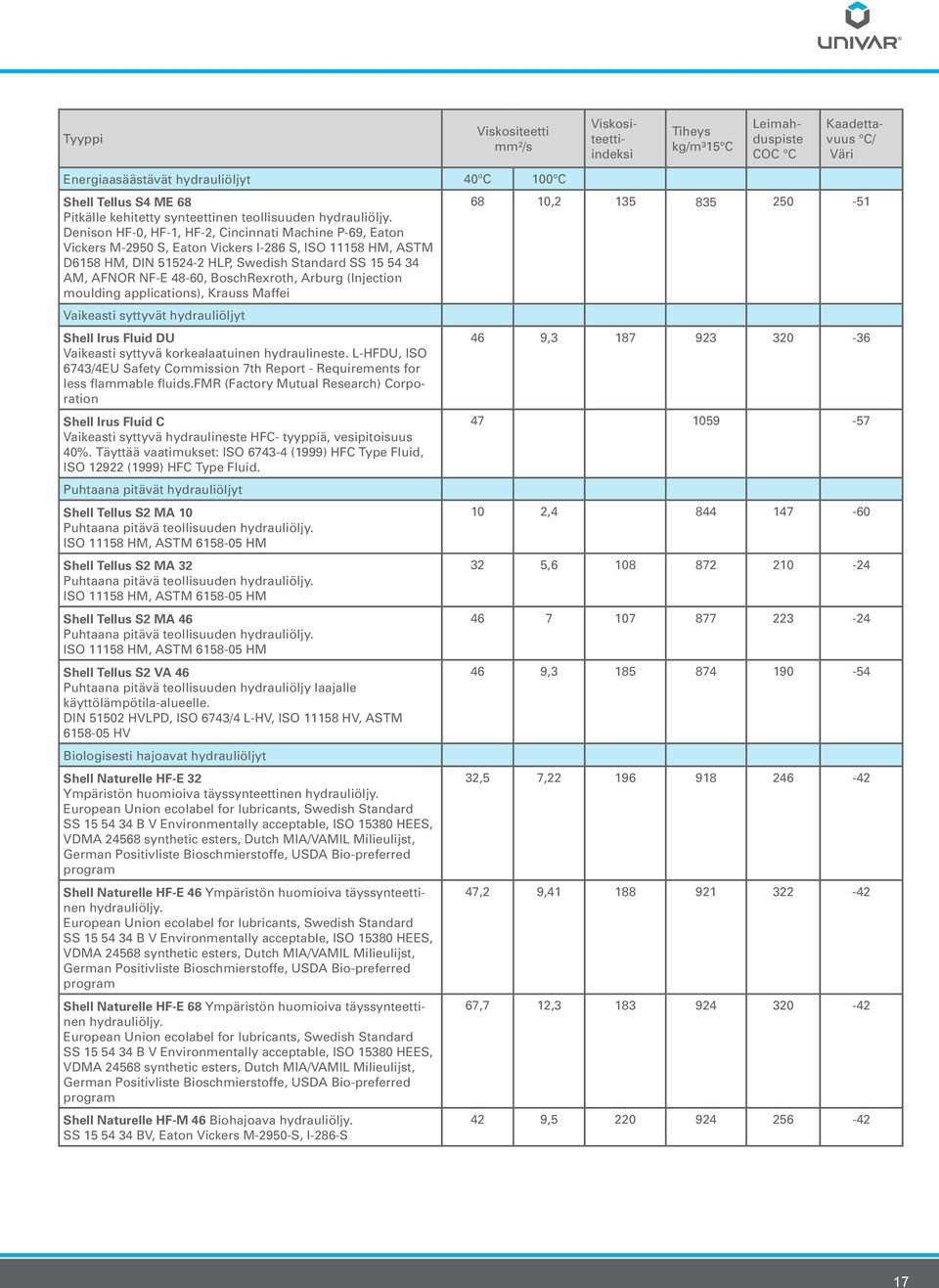 BoschRexroth, Arburg (Injection moulding applications), Krauss Maffei Vaikeasti syttyvät hydrauliöljyt Shell Irus Fluid DU Vaikeasti syttyvä korkealaatuinen hydraulineste.