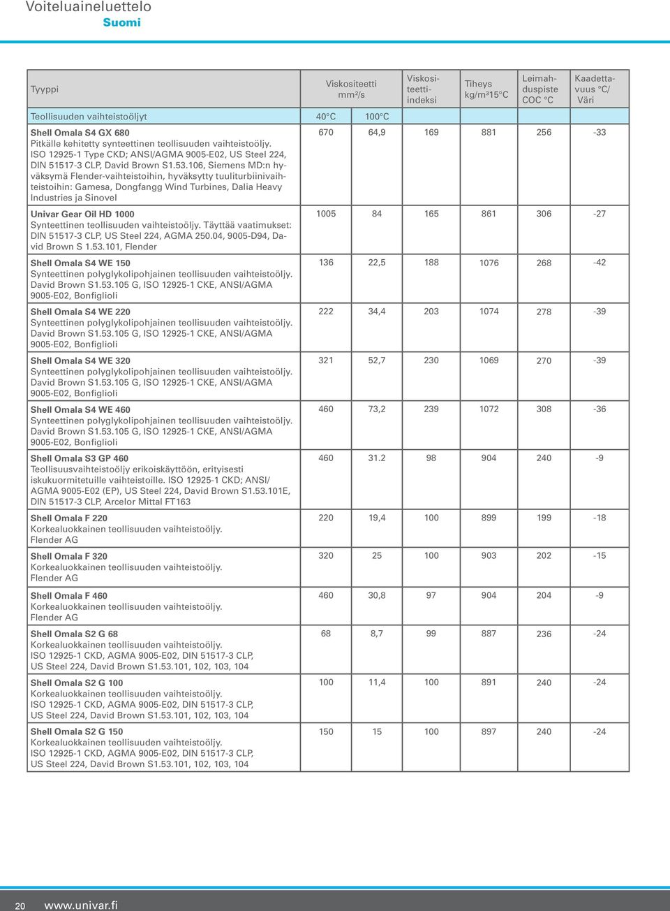 106, Siemens MD:n hyväksymä Flender-vaihteistoihin, hyväksytty tuuliturbiinivaihteistoihin: Gamesa, Dongfangg Wind Turbines, Dalia Heavy Industries ja Sinovel Univar Gear Oil HD 1000 1005 84 165 861