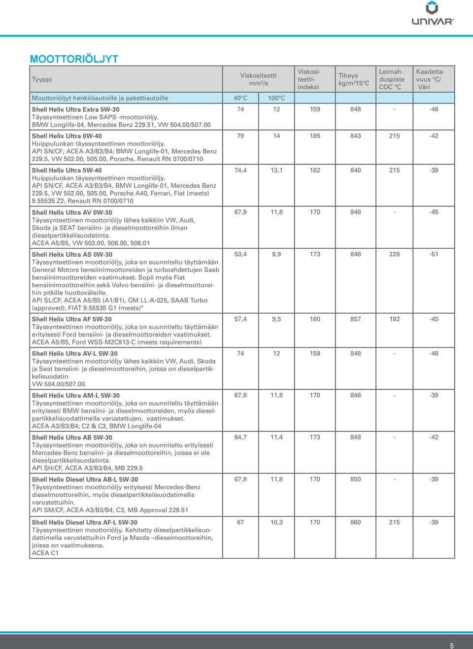 00, Porsche, Renault RN 0700/0710 Shell Helix Ultra 5W-40 74,4 13,1 182 840 215-39 Huippuluokan täyssynteettinen moottoriöljy. API SN/CF, ACEA A3/B3/B4, BMW Longlife-01, Mercedes Benz 229.5, VW 502.