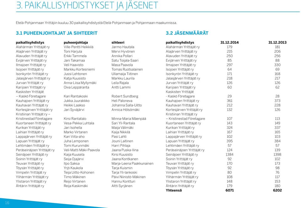 1 PUHEENJOHTAJAT JA SIHTEERIT paikallisyhdistys puheenjohtaja sihteeri Alahärmän Yrittäjät ry Ville-Pentti Heikkilä Jarmo Hautala Alajärven Yrittäjät ry Toni Harjula Mervi Hyvönen Alavuden Yrittäjät