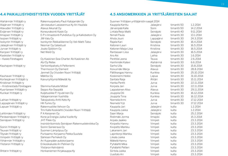 Rekkaliikenne Oy Veli-Matti Talso Jalasjärven Yrittäjät ry Nesmar Oy/Jalastuuli Jurvan Yrittäjät ry Jouko Sjöblom Oy Karijoen Yrittäjät ry Net Weld Oy Kaskisten Yrittäjät ry Kaskö Företagare Oy