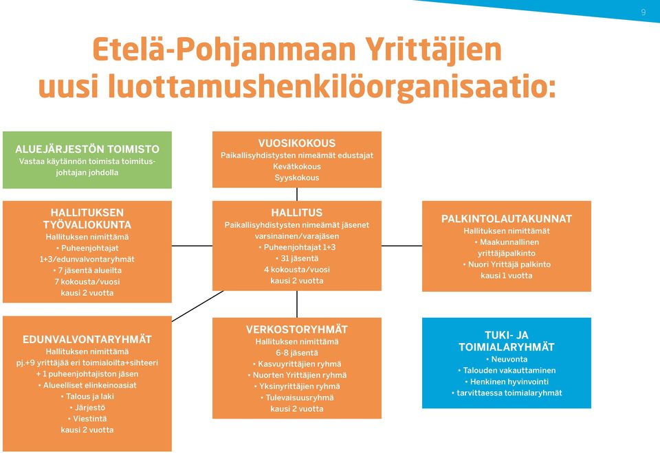 jäsenet varsinainen/varajäsen Puheenjohtajat 1+3 31 jäsentä 4 kokousta/vuosi kausi 2 vuotta PALKINTOLAUTAKUNNAT Hallituksen nimittämät Maakunnallinen yrittäjäpalkinto Nuori Yrittäjä palkinto kausi 1