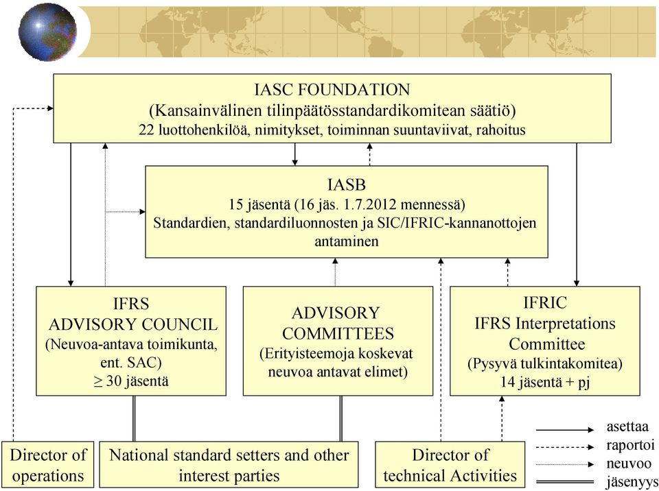 SAC) 30 jäsentä ADVISORY COMMITTEES (Erityisteemoja koskevat neuvoa antavat elimet) IFRIC IFRS Interpretations Committee (Pysyvä tulkintakomitea) 14