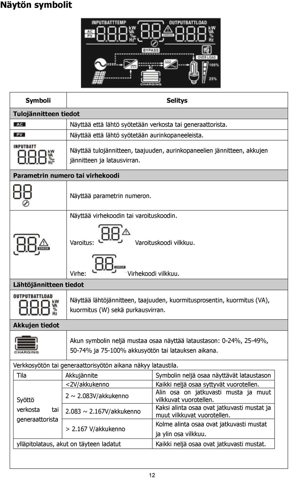 Varoitus: Varoituskoodi vilkkuu. Virhe: Lähtöjännitteen tiedot Virhekoodi vilkkuu. Näyttää lähtöjännitteen, taajuuden, kuormitusprosentin, kuormitus (VA), kuormitus (W) sekä purkausvirran.