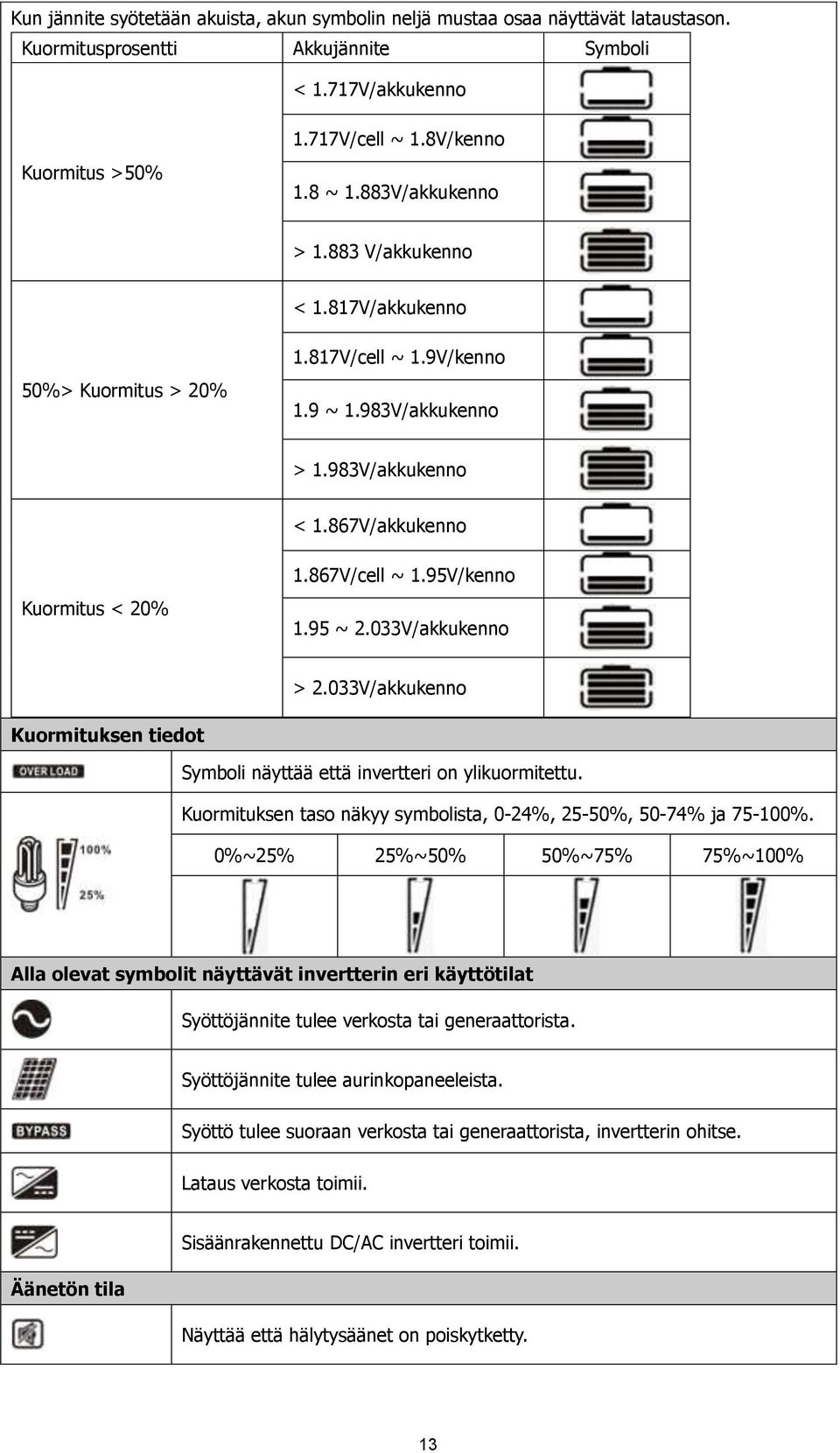 95V/kenno 1.95 ~ 2.033V/akkukenno > 2.033V/akkukenno Kuormituksen tiedot Symboli näyttää että invertteri on ylikuormitettu. Kuormituksen taso näkyy symbolista, 0-24%, 25-50%, 50-74% ja 75-100%.