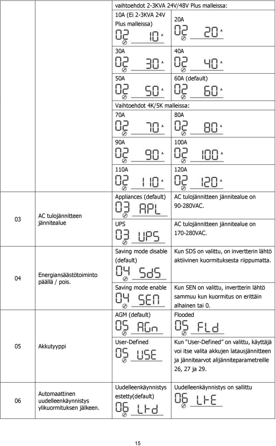 Saving mode disable (default) Kun SDS on valittu, on invertterin lähtö aktiivinen kuormituksesta riippumatta. 04 Energiansäästötoiminto päällä / pois.