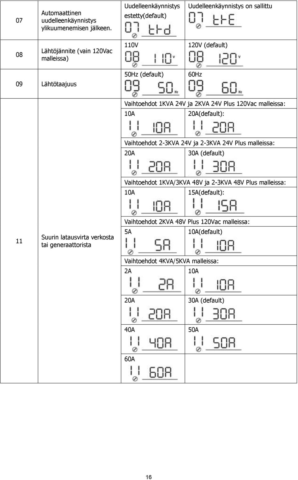 (default) 60Hz Vaihtoehdot 1KVA 24V ja 2KVA 24V Plus 120Vac malleissa: 10A 20A(default): Vaihtoehdot 2-3KVA 24V ja 2-3KVA 24V Plus malleissa: 20A 30A