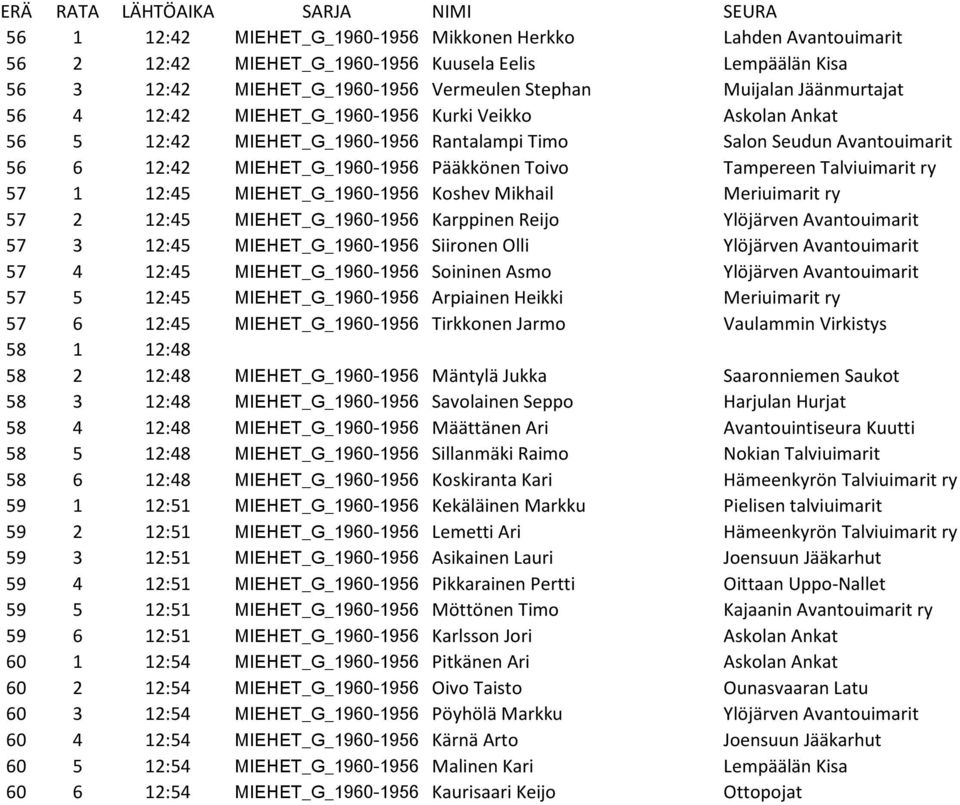 57 1 12:45 MIEHET_G_1960-1956 Koshev Mikhail Meriuimarit ry 57 2 12:45 MIEHET_G_1960-1956 Karppinen Reijo Ylöjärven Avantouimarit 57 3 12:45 MIEHET_G_1960-1956 Siironen Olli Ylöjärven Avantouimarit