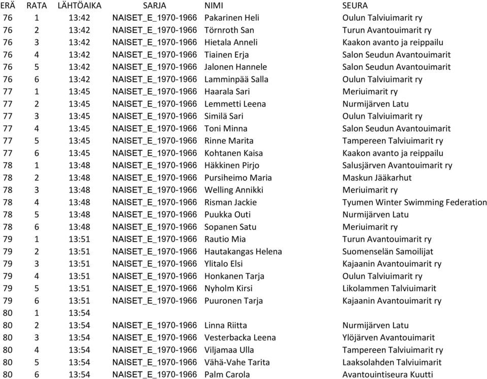 Oulun Talviuimarit ry 77 1 13:45 NAISET_E_1970-1966 Haarala Sari Meriuimarit ry 77 2 13:45 NAISET_E_1970-1966 Lemmetti Leena Nurmijärven Latu 77 3 13:45 NAISET_E_1970-1966 Similä Sari Oulun