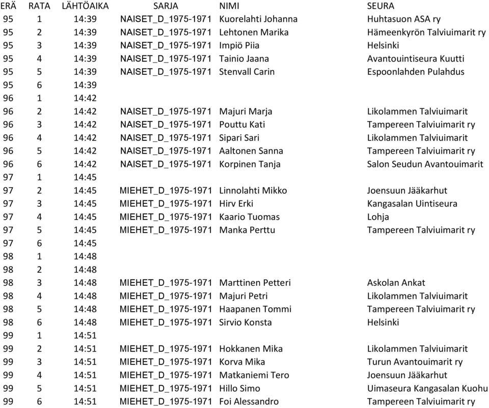 Likolammen Talviuimarit 96 3 14:42 NAISET_D_1975-1971 Pouttu Kati Tampereen Talviuimarit ry 96 4 14:42 NAISET_D_1975-1971 Sipari Sari Likolammen Talviuimarit 96 5 14:42 NAISET_D_1975-1971 Aaltonen